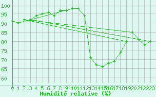 Courbe de l'humidit relative pour Troyes (10)