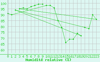 Courbe de l'humidit relative pour Lons-le-Saunier (39)
