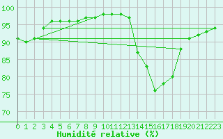 Courbe de l'humidit relative pour Liefrange (Lu)