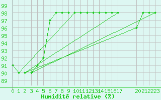 Courbe de l'humidit relative pour Rmering-ls-Puttelange (57)