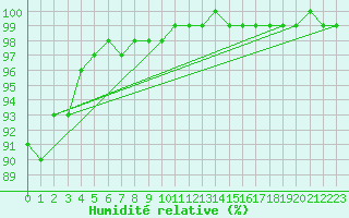 Courbe de l'humidit relative pour Claremorris