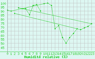 Courbe de l'humidit relative pour La Fretaz (Sw)