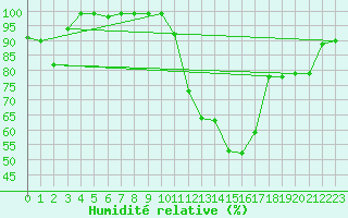Courbe de l'humidit relative pour Berus