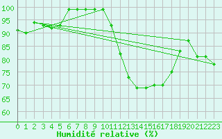 Courbe de l'humidit relative pour Alto de Los Leones