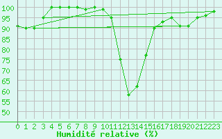 Courbe de l'humidit relative pour Mont-de-Marsan (40)