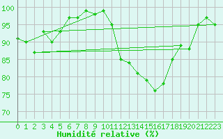 Courbe de l'humidit relative pour Lorient (56)