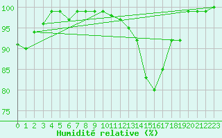 Courbe de l'humidit relative pour Kleiner Feldberg / Taunus