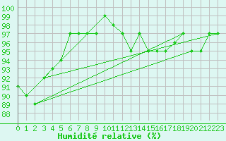 Courbe de l'humidit relative pour Ahaus