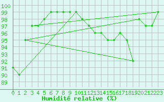 Courbe de l'humidit relative pour Capel Curig