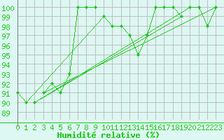 Courbe de l'humidit relative pour Nyon-Changins (Sw)