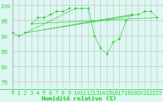 Courbe de l'humidit relative pour Angers-Marc (49)