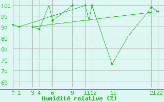 Courbe de l'humidit relative pour Bekescsaba