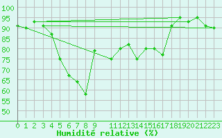 Courbe de l'humidit relative pour Ristna