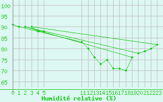 Courbe de l'humidit relative pour Taubate