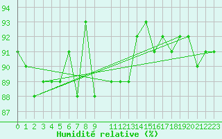 Courbe de l'humidit relative pour Varkaus Kosulanniemi