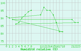 Courbe de l'humidit relative pour Agde (34)