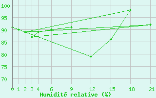 Courbe de l'humidit relative pour Santander (Esp)