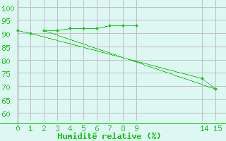 Courbe de l'humidit relative pour Bziers-Centre (34)