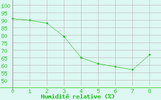 Courbe de l'humidit relative pour Lomnicky Stit