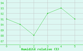 Courbe de l'humidit relative pour Patscherkofel