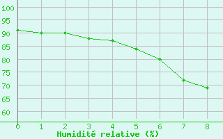 Courbe de l'humidit relative pour Greifswald