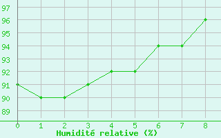 Courbe de l'humidit relative pour Aberporth