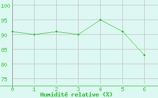 Courbe de l'humidit relative pour Naumburg/Saale-Kreip