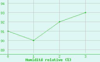 Courbe de l'humidit relative pour Oksoy Fyr