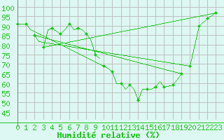 Courbe de l'humidit relative pour Connaught Airport