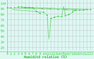 Courbe de l'humidit relative pour Murted Tur-Afb