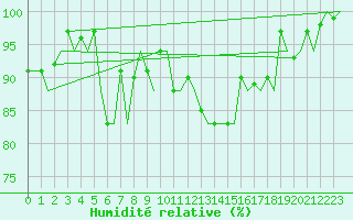 Courbe de l'humidit relative pour Zurich-Kloten
