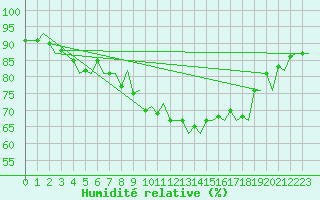 Courbe de l'humidit relative pour Tromso / Langnes