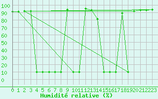Courbe de l'humidit relative pour Fiscaglia Migliarino (It)