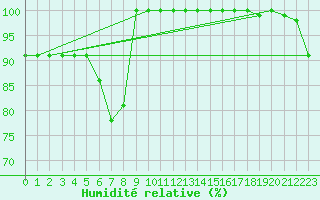 Courbe de l'humidit relative pour Palascia