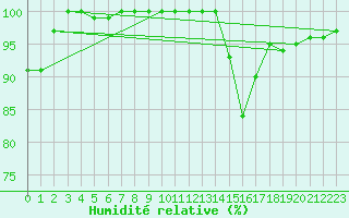 Courbe de l'humidit relative pour Limoges (87)