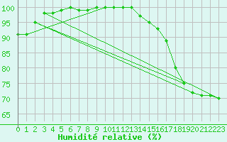 Courbe de l'humidit relative pour Grandes Bergeronnes