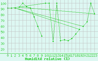 Courbe de l'humidit relative pour Postojna