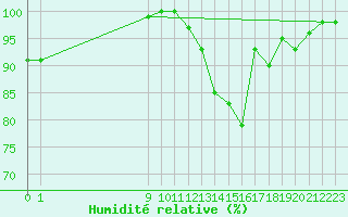 Courbe de l'humidit relative pour Croisette (62)