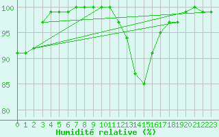 Courbe de l'humidit relative pour Shoeburyness
