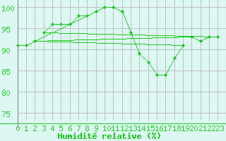 Courbe de l'humidit relative pour Saint-Germain-le-Guillaume (53)