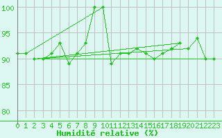 Courbe de l'humidit relative pour Zugspitze