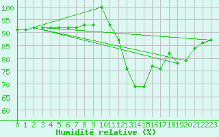Courbe de l'humidit relative pour Jerez de Los Caballeros