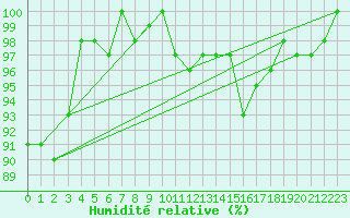 Courbe de l'humidit relative pour Saint-Michel-Mont-Mercure (85)