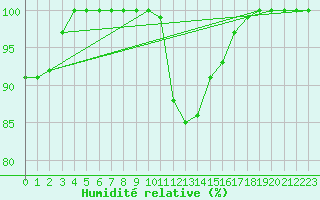 Courbe de l'humidit relative pour Leeds Bradford