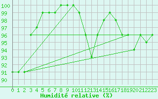 Courbe de l'humidit relative pour Kiefersfelden-Gach
