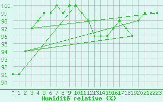 Courbe de l'humidit relative pour Church Lawford