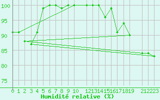 Courbe de l'humidit relative pour Liepaja