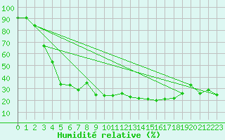 Courbe de l'humidit relative pour Col Agnel - Nivose (05)