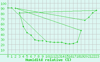 Courbe de l'humidit relative pour Juuka Niemela