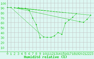 Courbe de l'humidit relative pour Envalira (And)